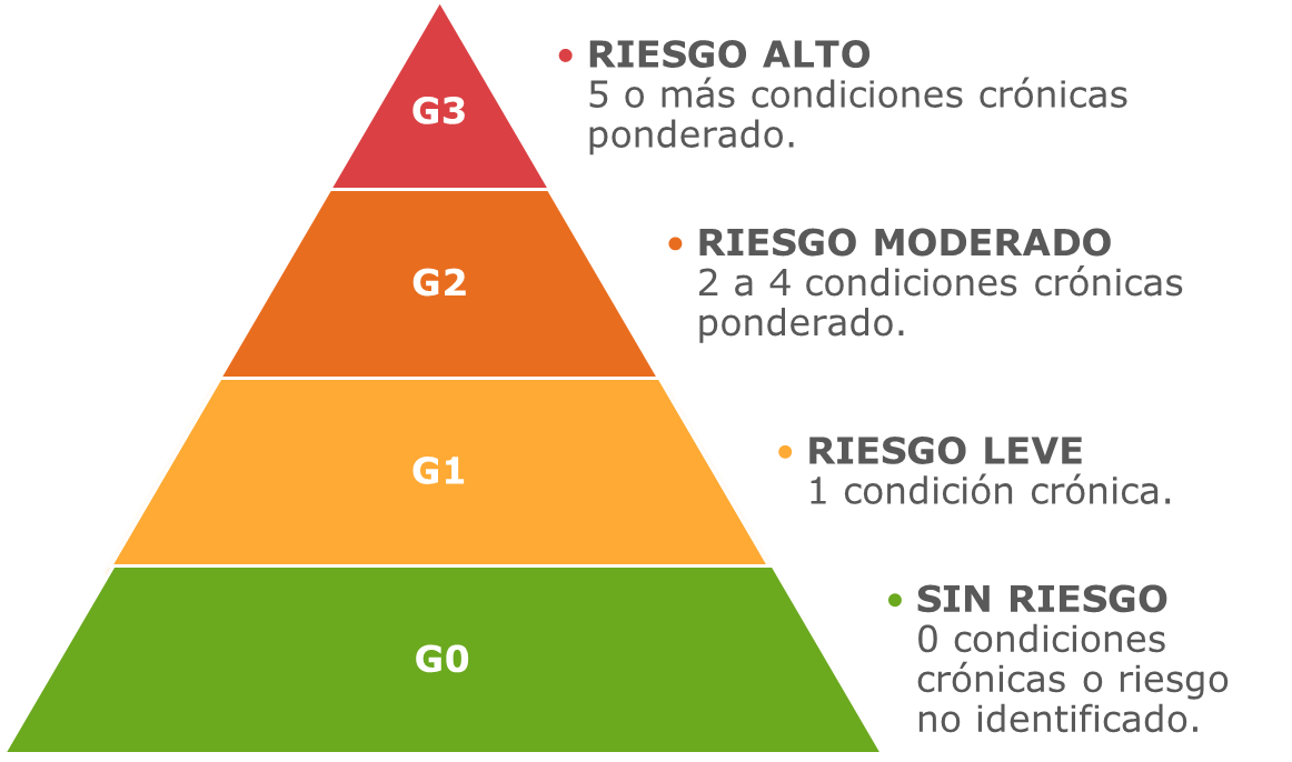 Estrategia de Cuidado Integral Centrado en las Personas para la promoción, prevención y manejo de cronicidad en contexto de  multimorbilidad.
